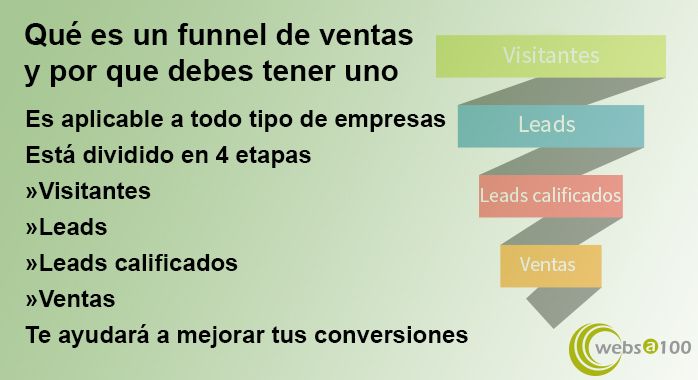 Inforgrafía de Qué es un funnel de ventas y por qué debes tener uno